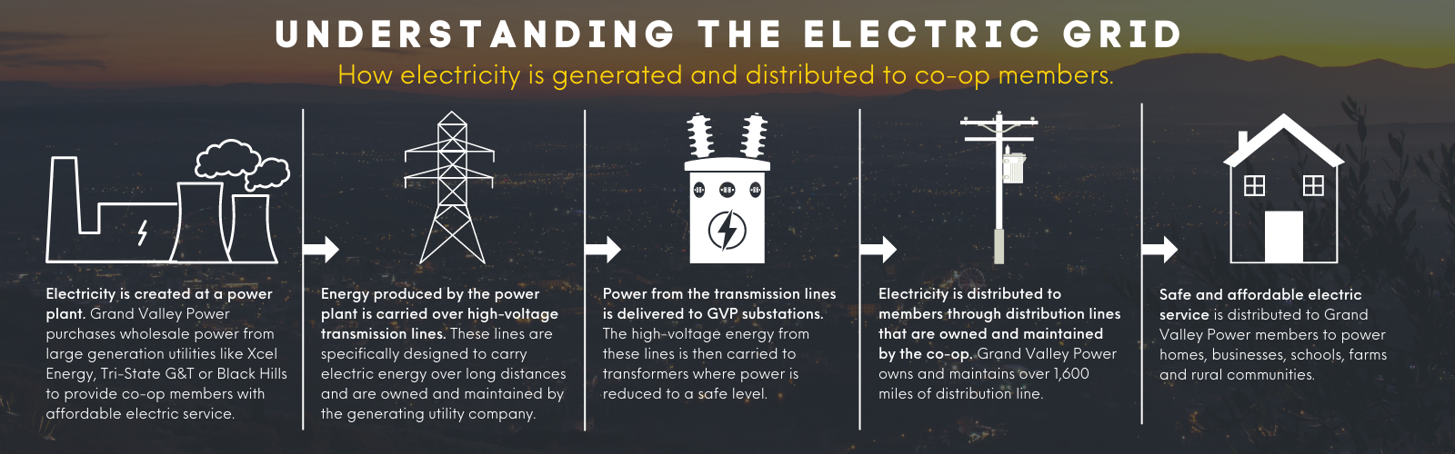 Understanding The Grid and How Power Gets To Your Home
