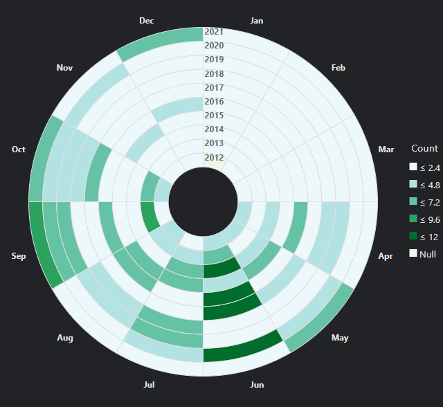 GIS data clock
