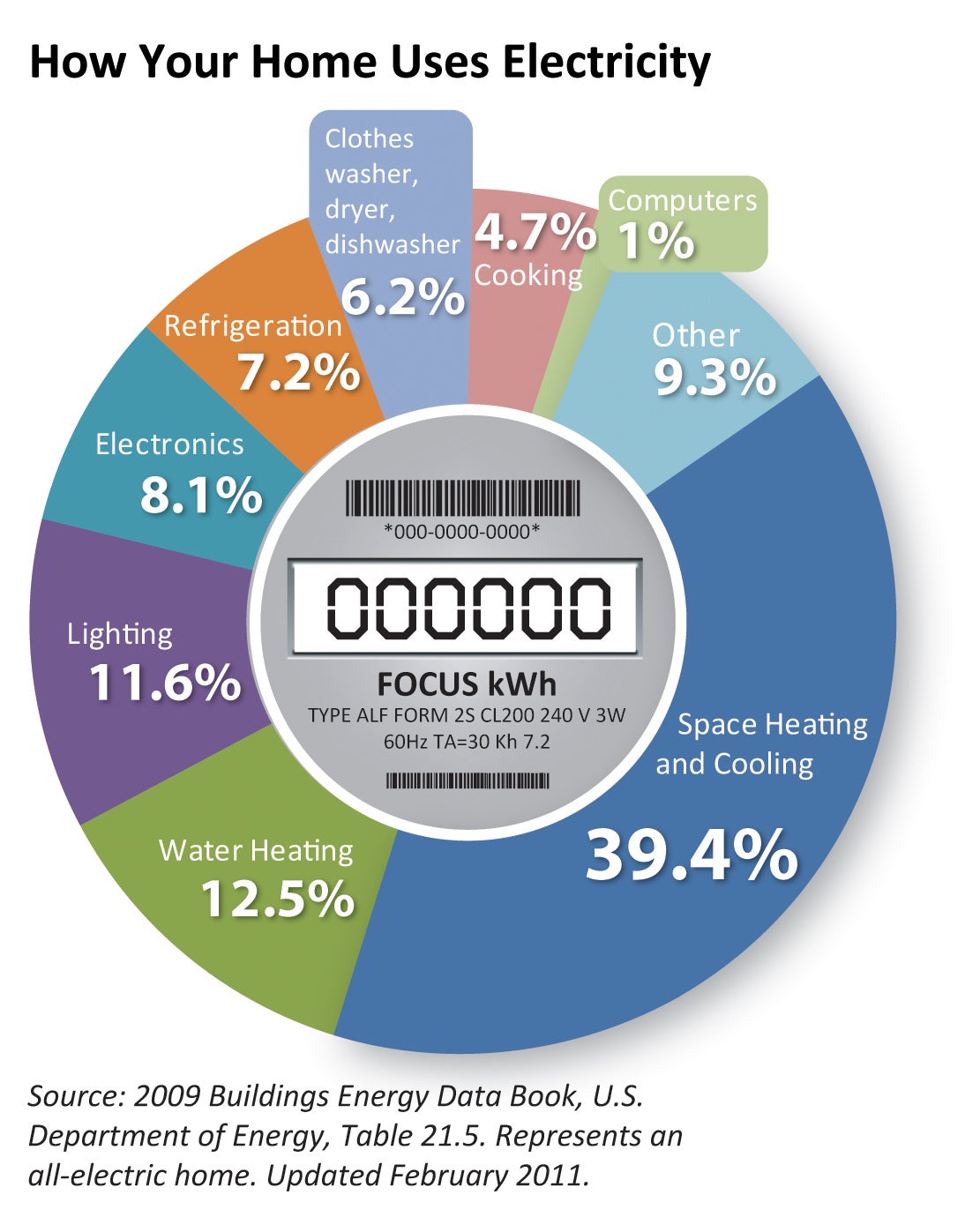 https://www.gvp.org/sites/default/files/inline-images/GRAPHIC201104HomeEnergyUse.jpg